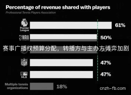 赛事广播权预算分配，转播方与主办方博弈加剧